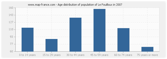 Age distribution of population of Le Fouilloux in 2007